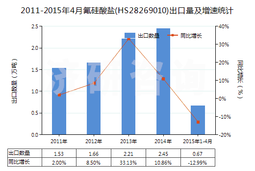 2011-2015年4月氟硅酸鹽(HS28269010)出口量及增速統(tǒng)計 2011-2015年4月氟硅酸鹽(HS28269010)出口量及增速統(tǒng)計